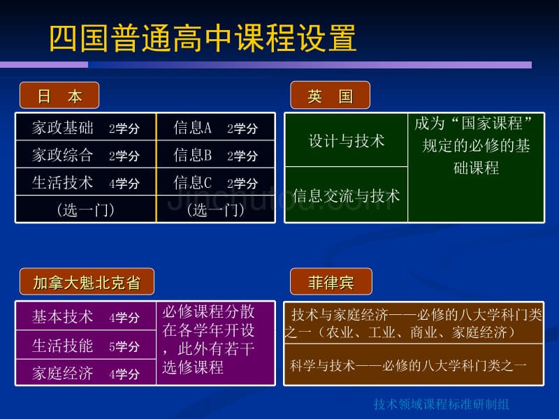 高中技术课程标准介绍_第4页