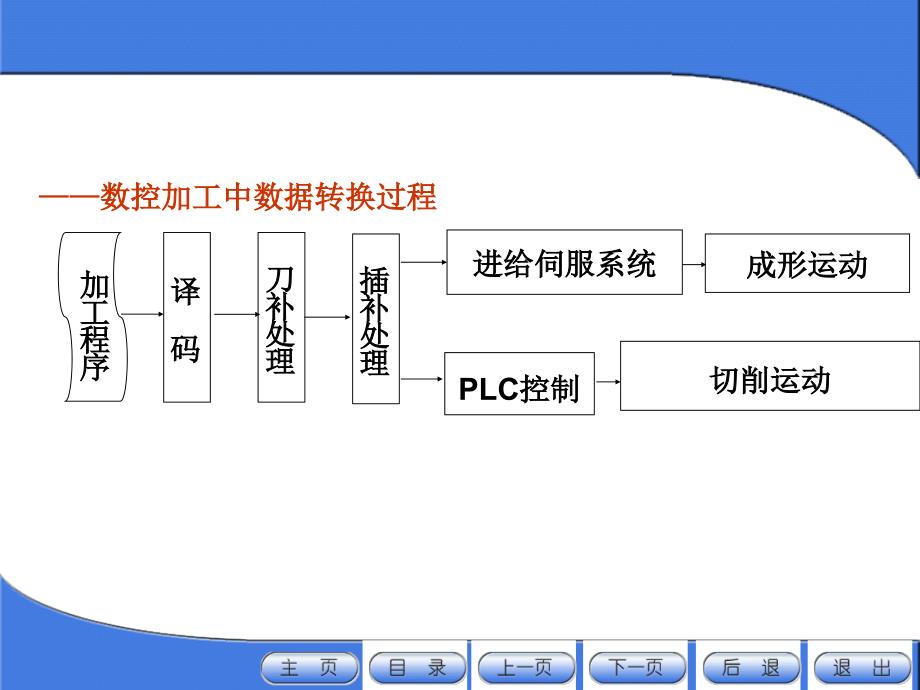 数控技术复习 (2) - 副本_第3页