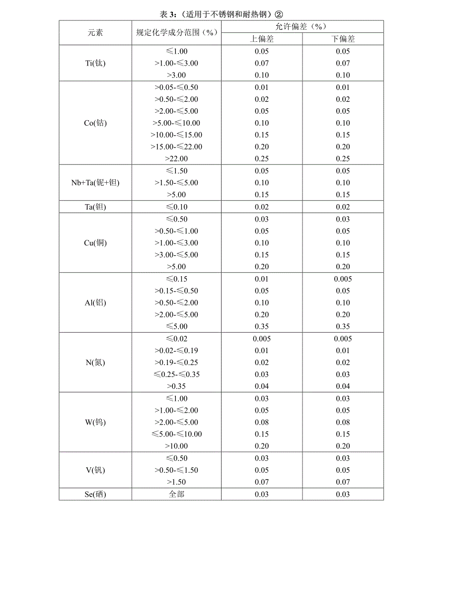 不锈钢允许偏差_第2页