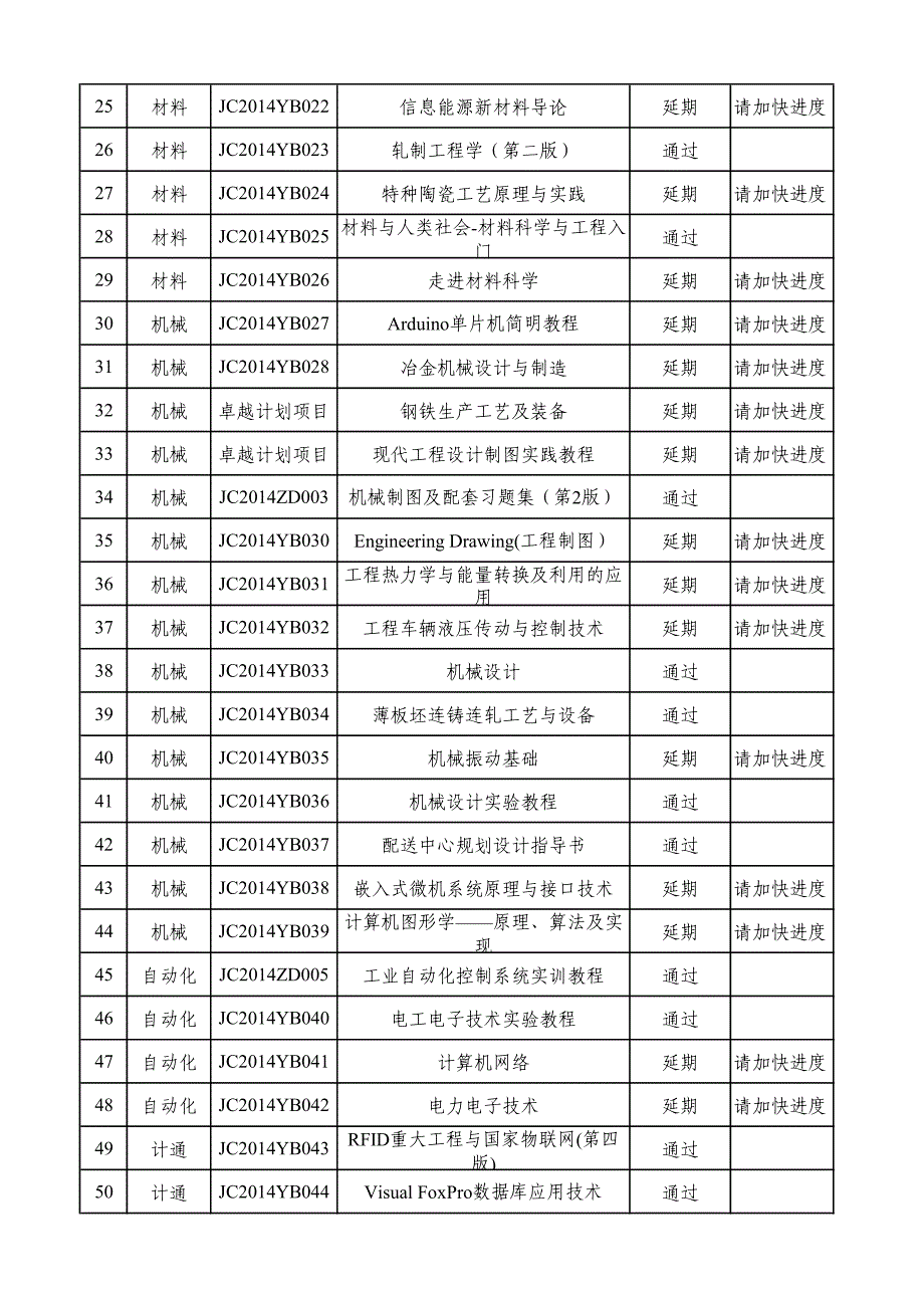 校级十二五规划教材执行情况检查结果一览表_第2页