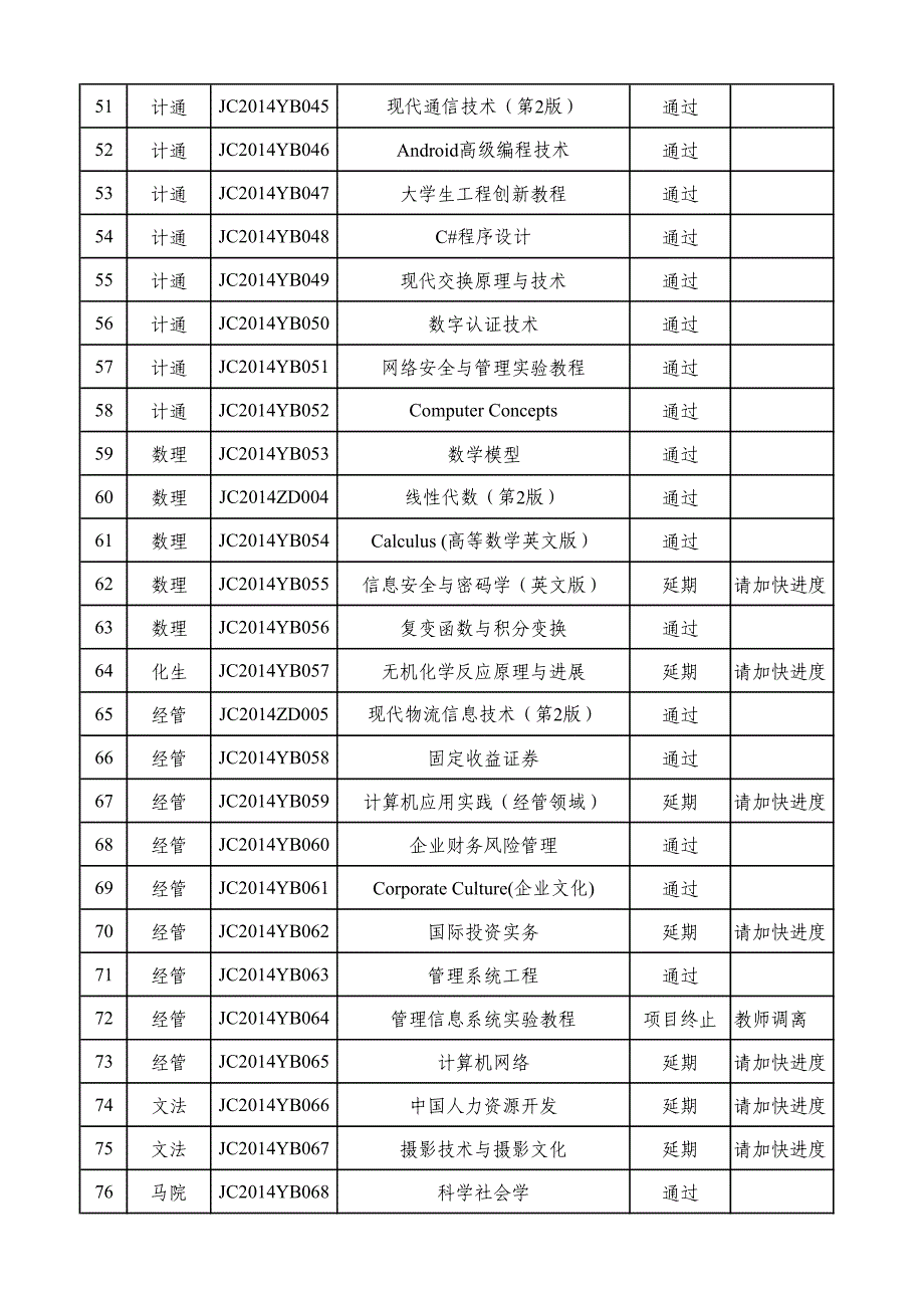 校级十二五规划教材执行情况检查结果一览表_第3页