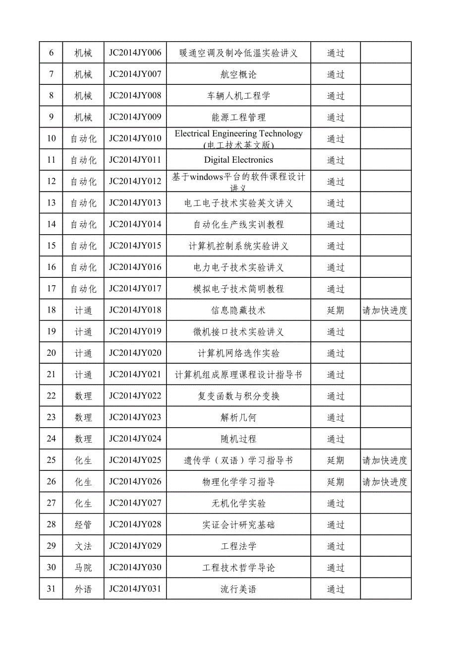 校级十二五规划教材执行情况检查结果一览表_第5页