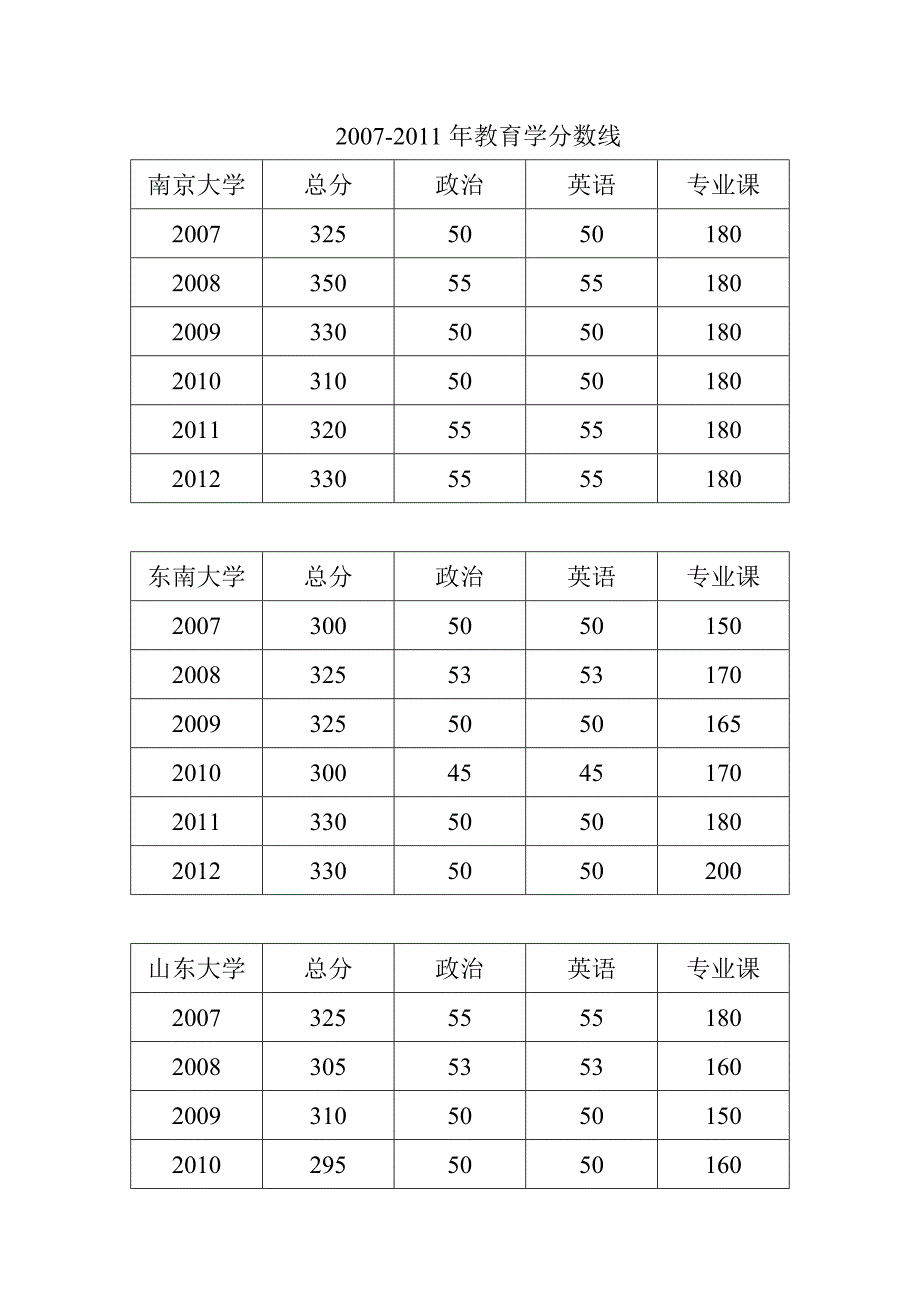 教育学历年分数线(国家线_第1页