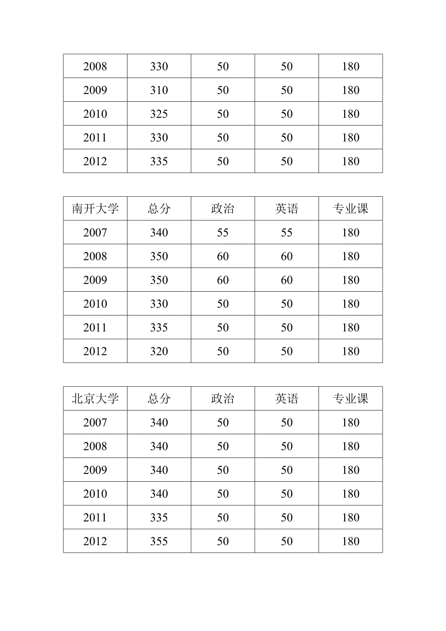 教育学历年分数线(国家线_第3页