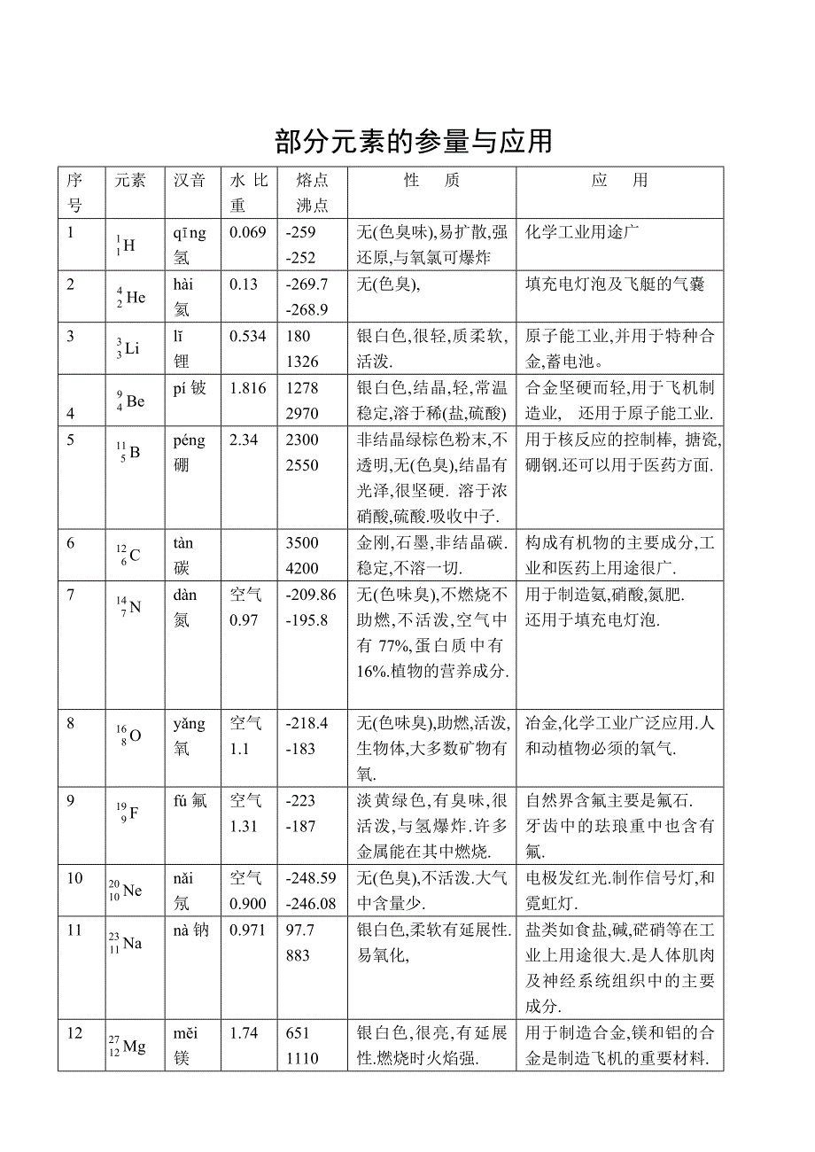 部分元素的参量与应用_第1页