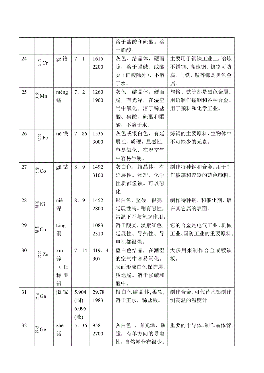 部分元素的参量与应用_第3页