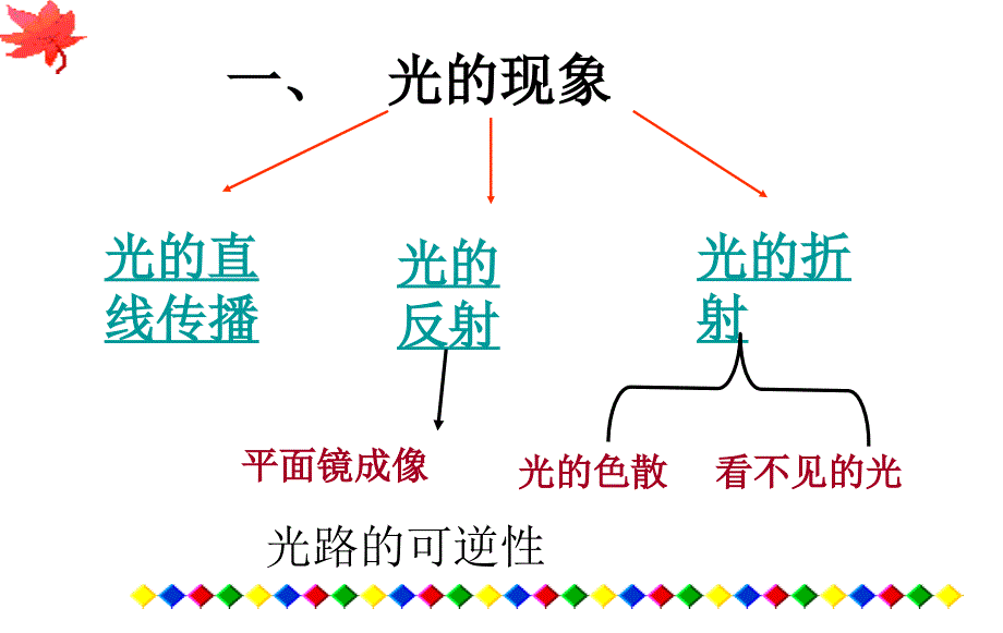 光现象复习000_第2页