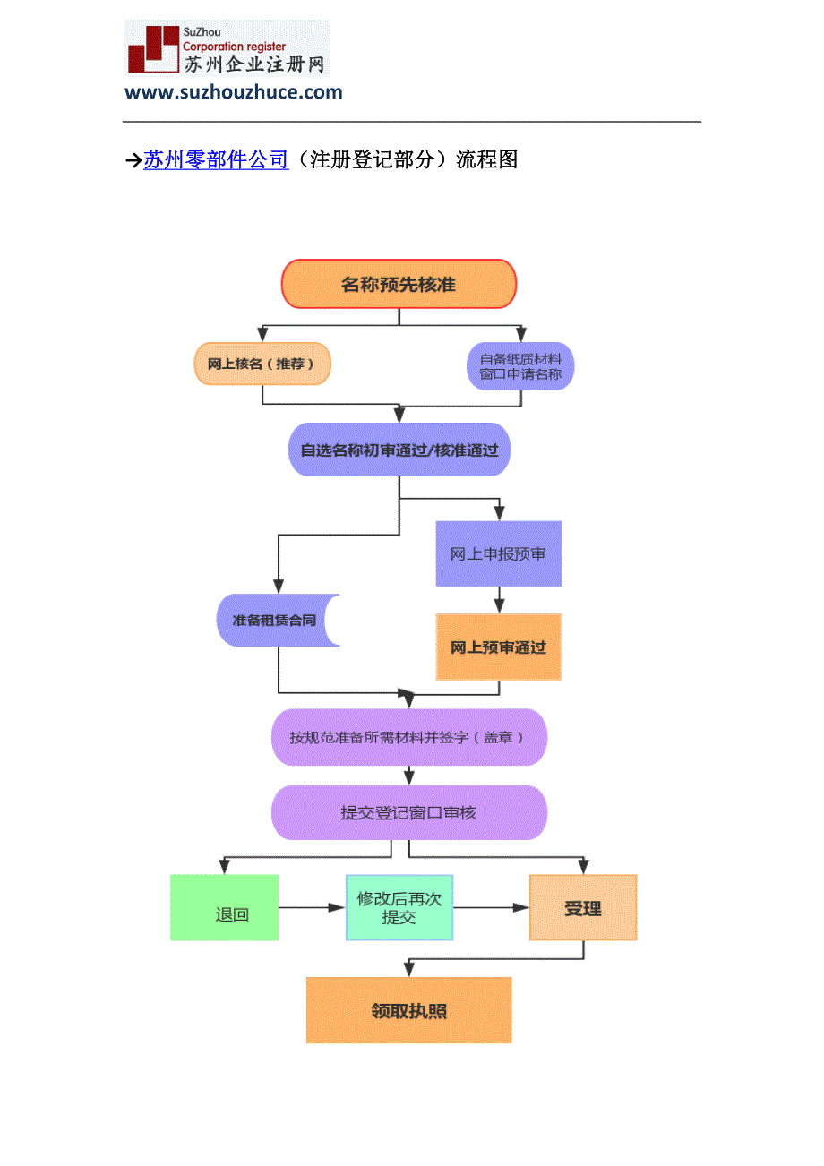 苏州零部件公司注册流程及费用_第3页