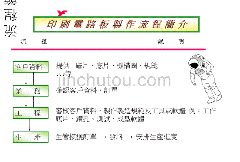 PCB印刷电路板制作流程简介_第1页