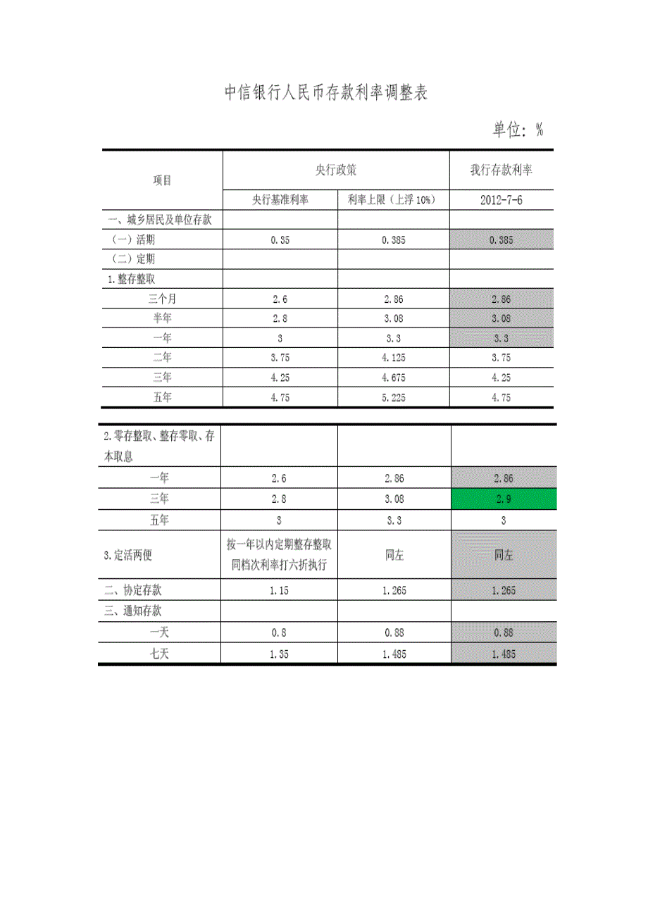 中信银行存贷利率表_第1页