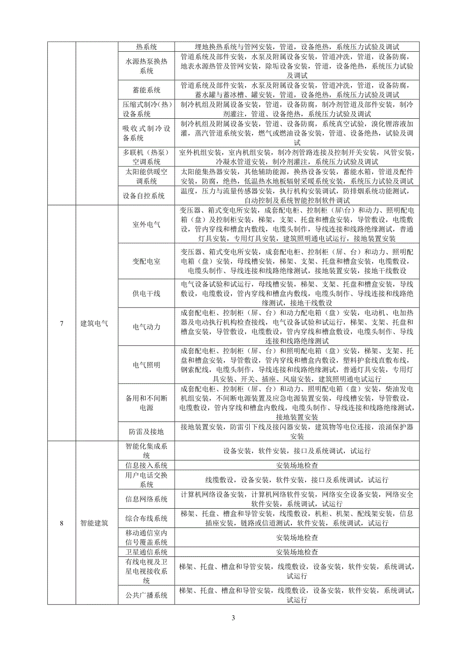 建筑工程的分部分项工程划分及新表格_第3页