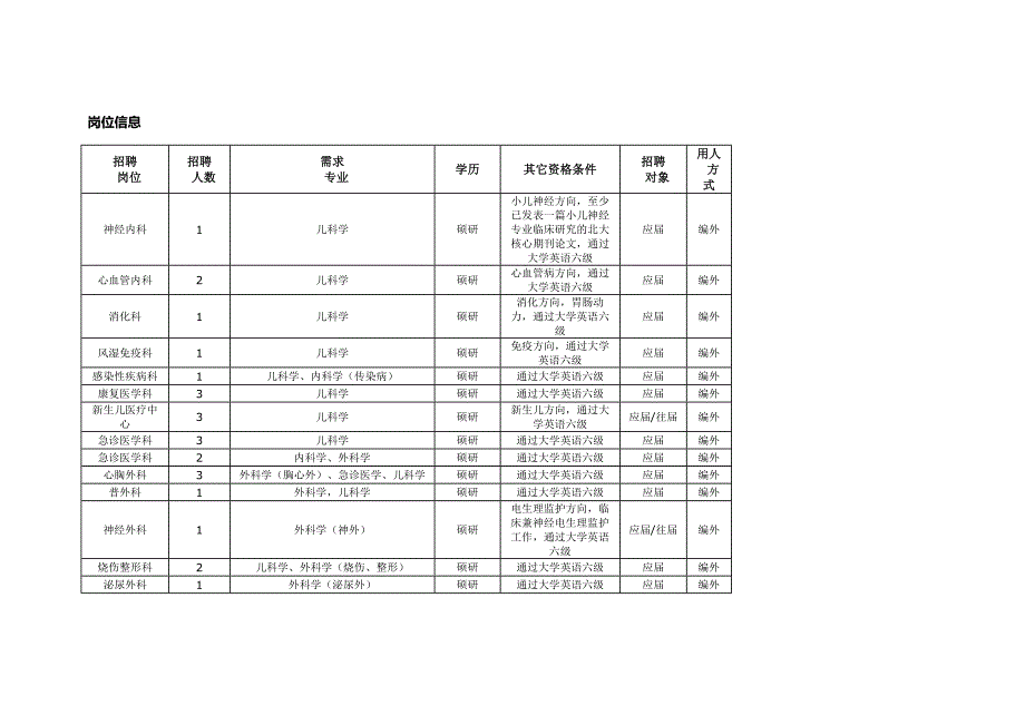 岗位信息docx_第1页