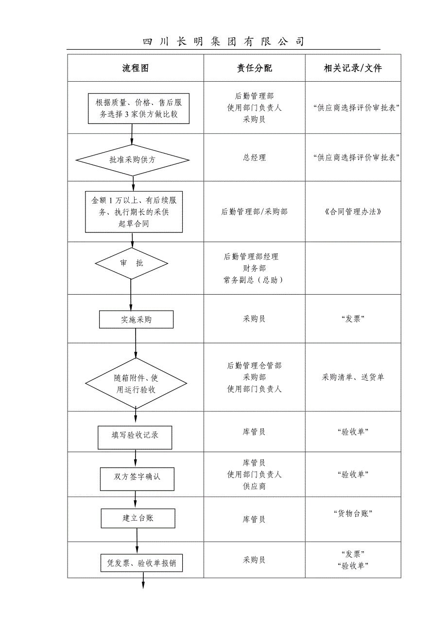 采购验收工作流程_第2页