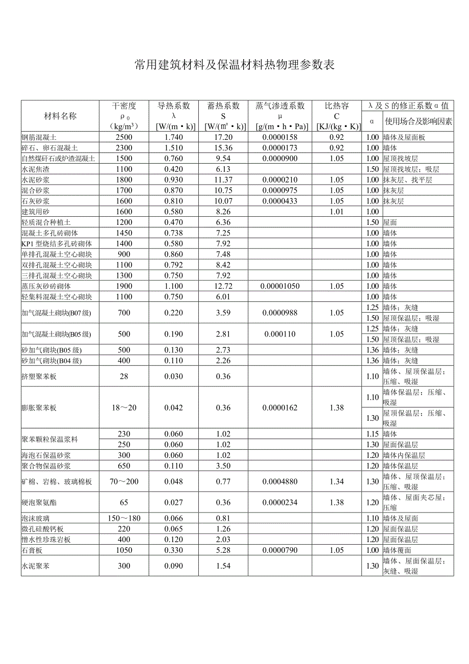 用建筑材料及保温材料热物理参数表(080421)_第1页