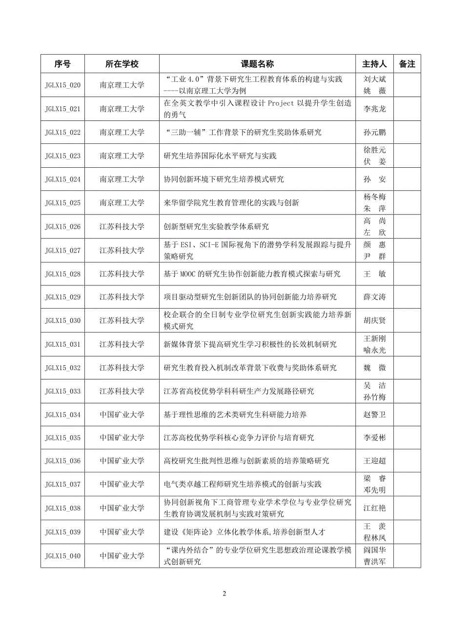 江苏省2015年度研究生教育教学改革研究与实践课题(省立校助)(186项)_第2页