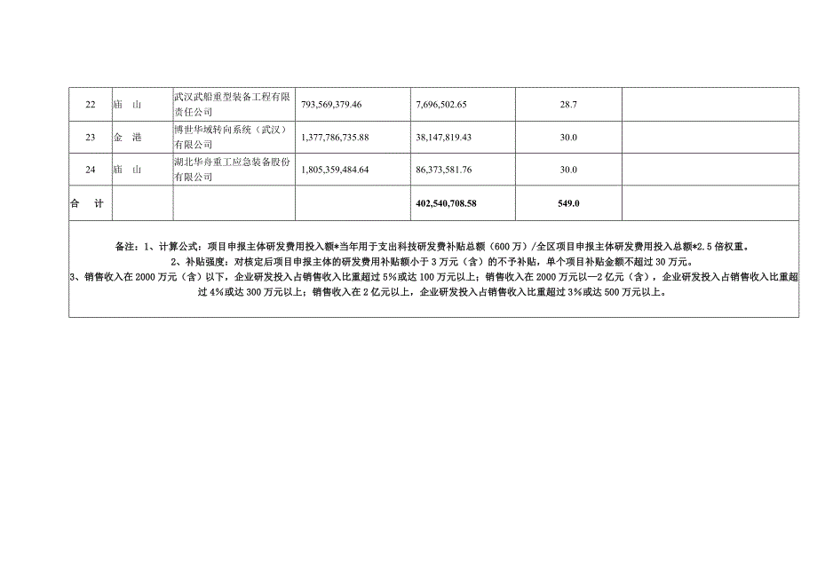 江夏区科技计划项目（工业类）资金安排情况_第3页