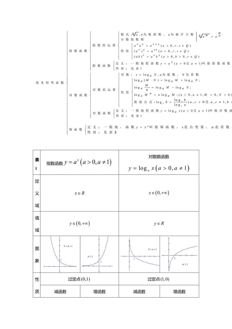 2013年高考数学宝典(高一到高三所有知识点总结大全)_第5页