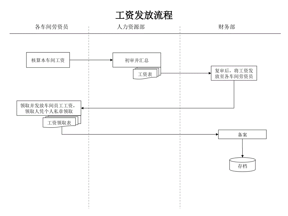 财务部-工资发放流程_第1页