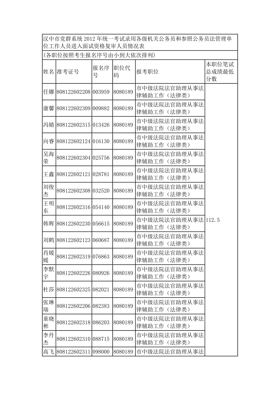 汉中市党群系统2012年统一考试录用各级机关公务员和参照公_第1页