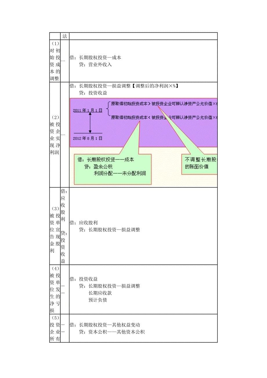 2012年注册会计师-会计-冲刺串讲班讲义-郭建华(全)_第5页