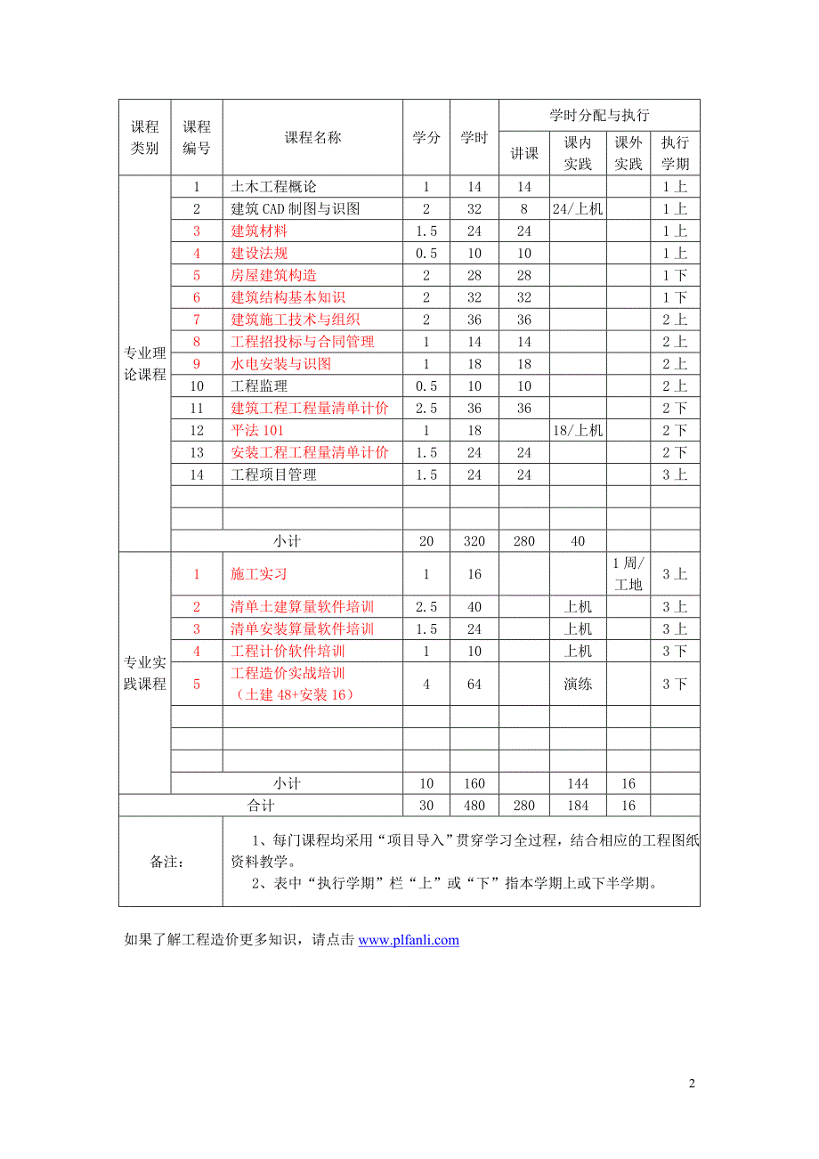 工程造价课程方案_第2页