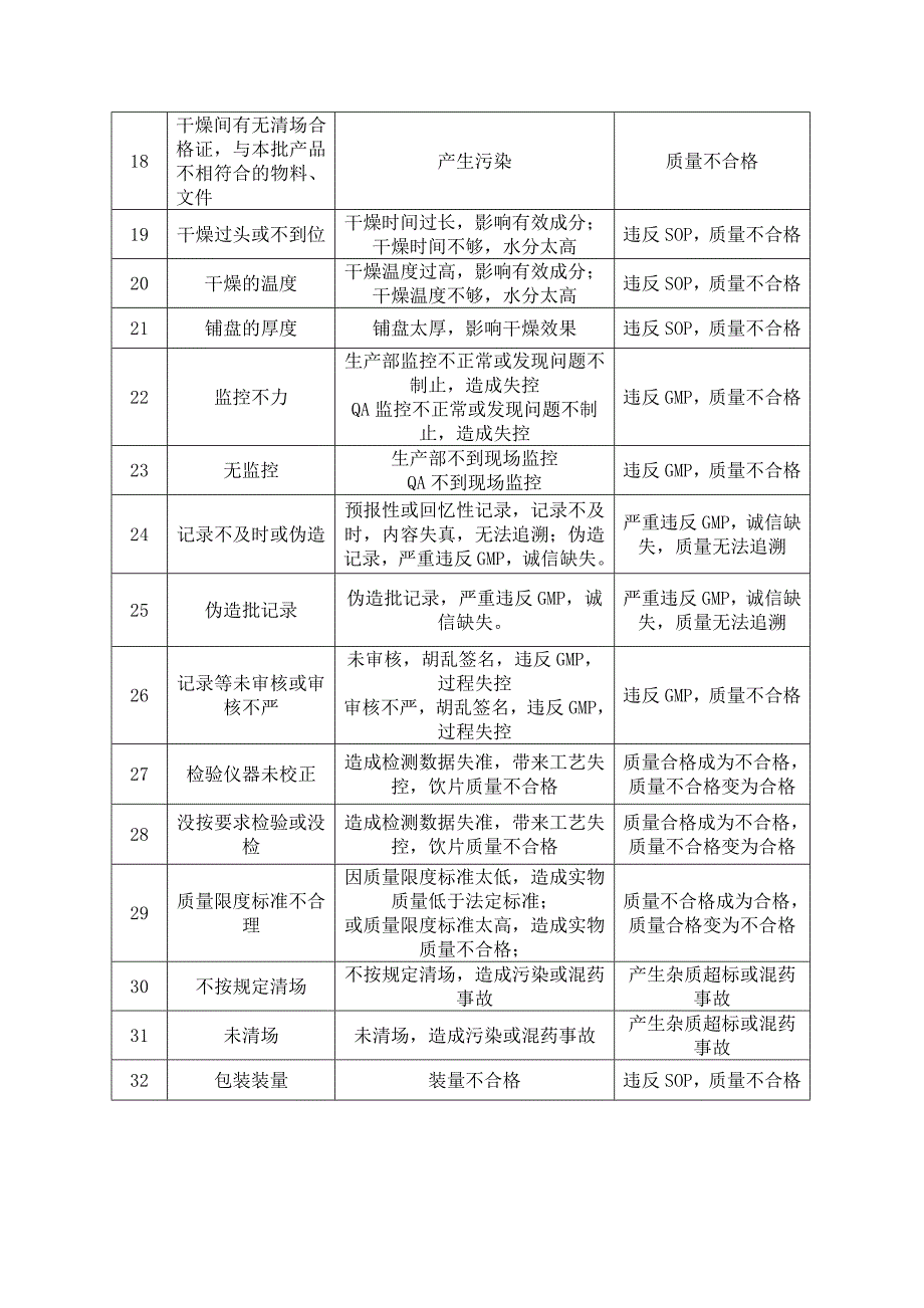 红参工艺验证质量风险评估表_第3页