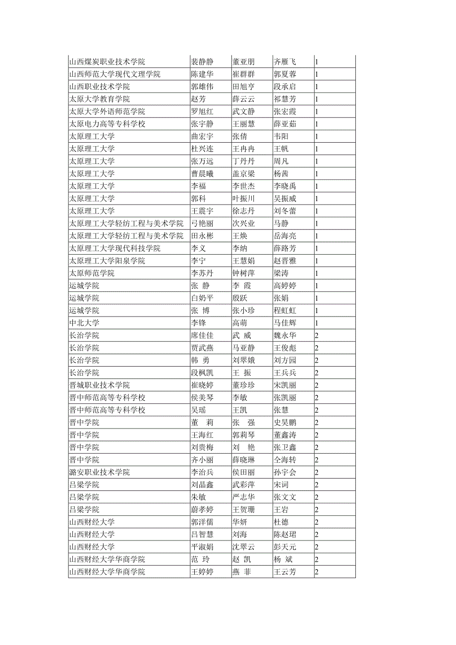 2012年山西省数学建模竞赛省级获奖成绩公示_第2页