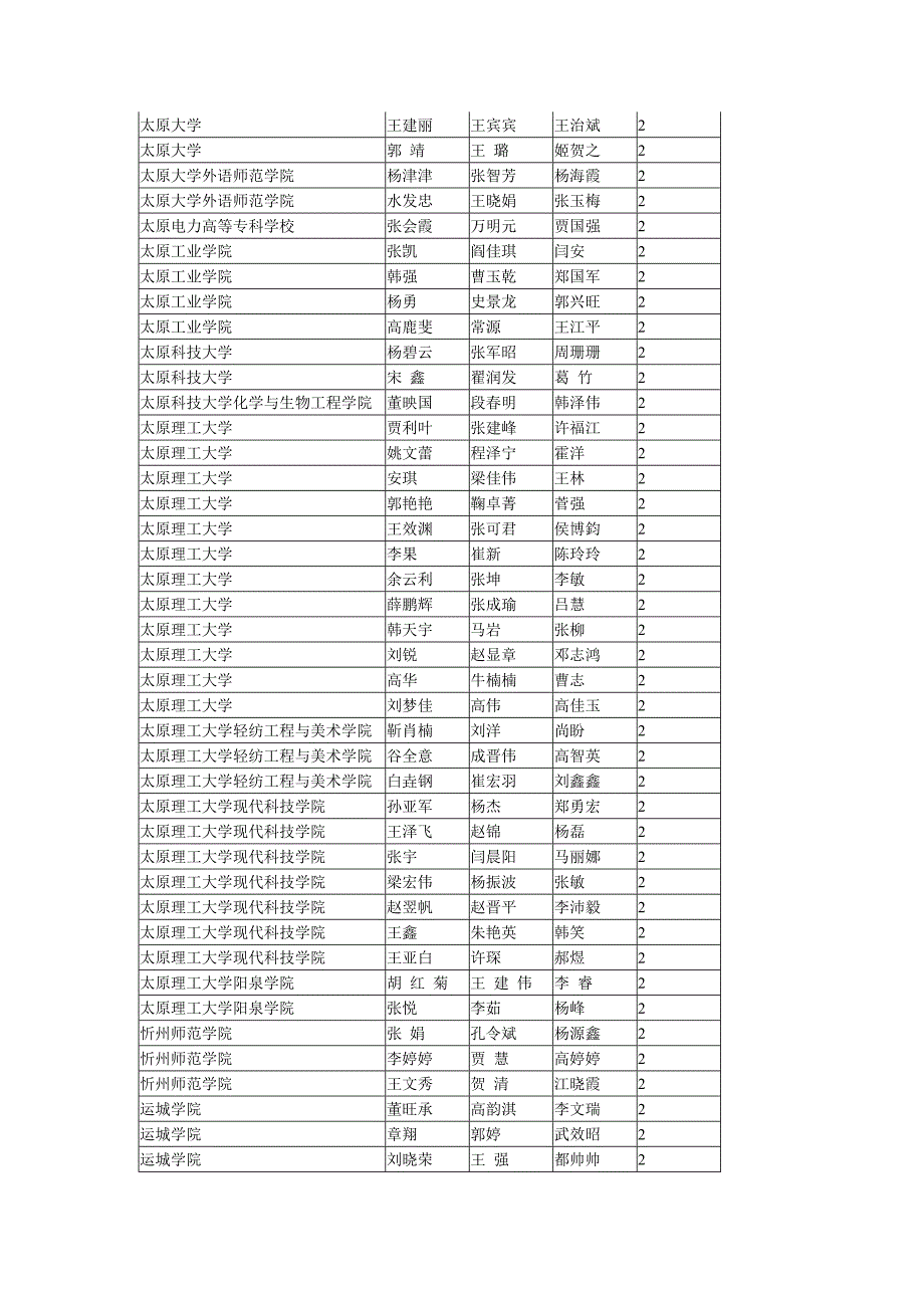 2012年山西省数学建模竞赛省级获奖成绩公示_第4页