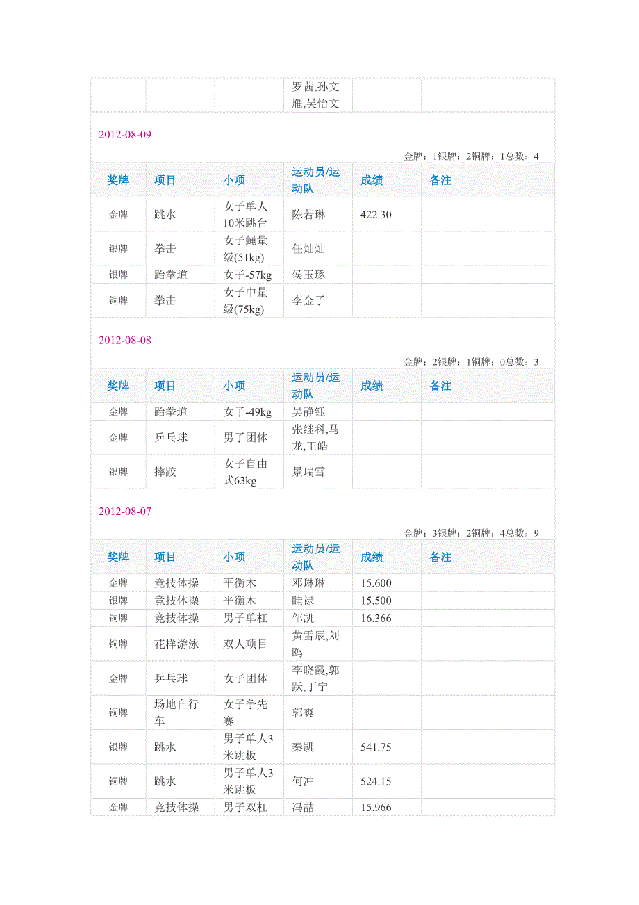 2012奥运金牌_第2页