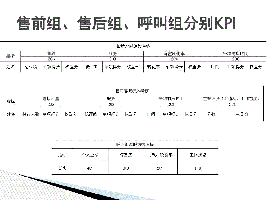 欧莎客服考核_第3页