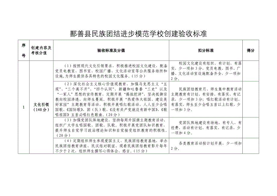 鄯善县民族团结进步模范学校创建验收标准_第1页