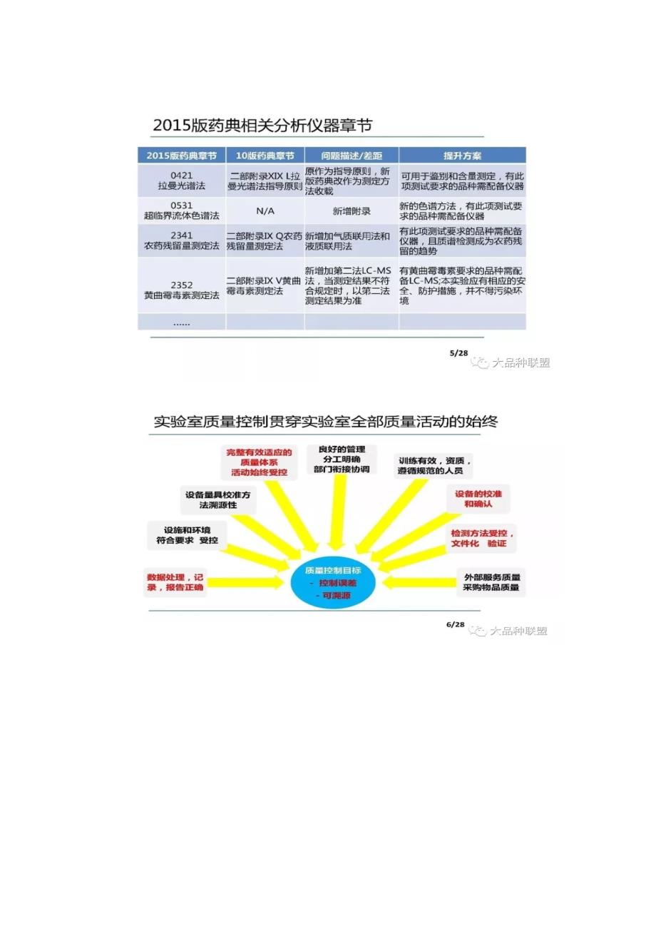 新版药典下的实验室规范化管理_第3页