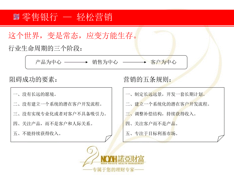 零售银行轻松营销(ppt第一版)_第3页