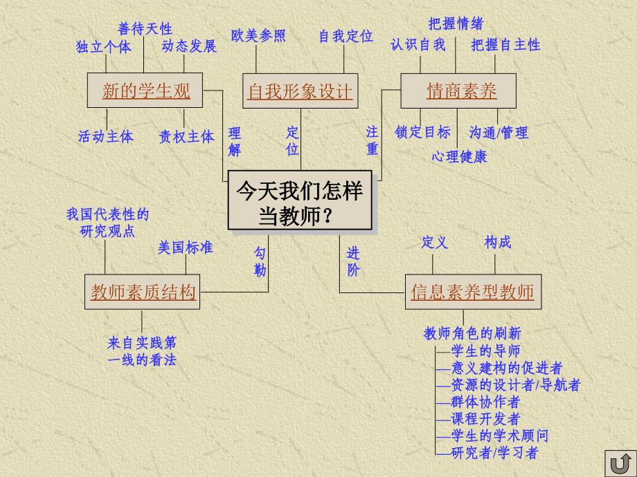 今天怎样当教师_第2页