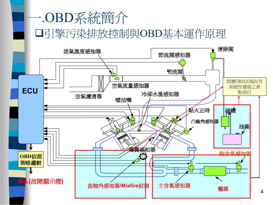 OBD故障模拟认证测试方法_第4页