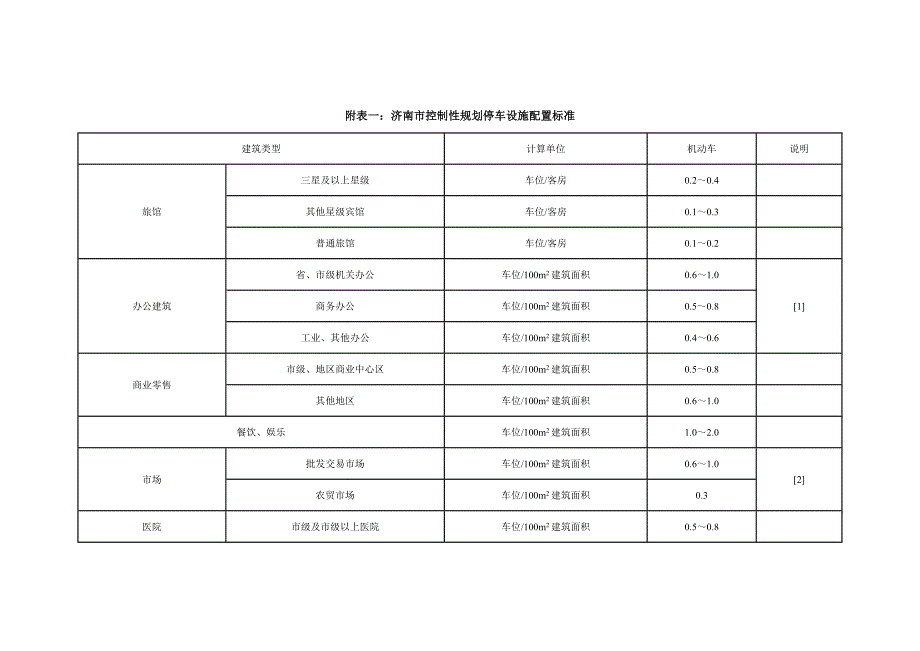 济南市控制性规划停车设施配置标准_第1页