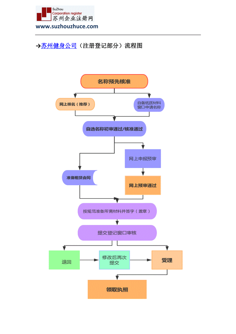 苏州健身公司注册流程及费用_第3页