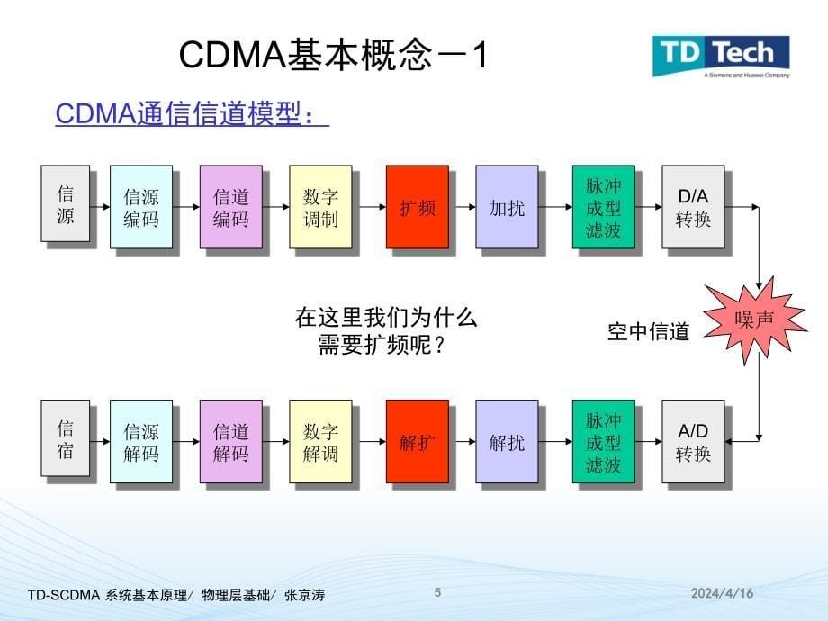 td-scdma_物理层基础_第5页