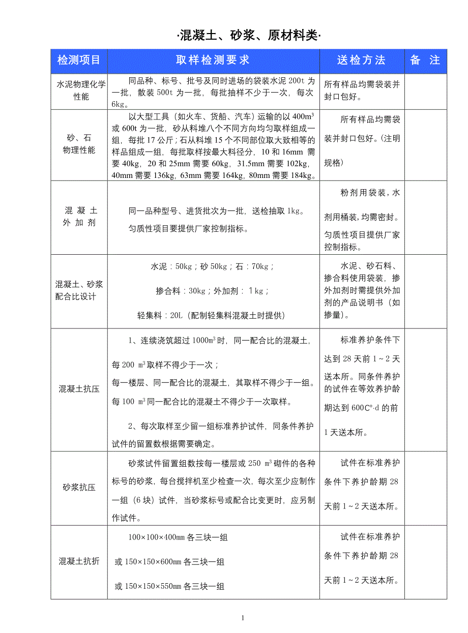 混凝土、砂浆、原材料_第3页