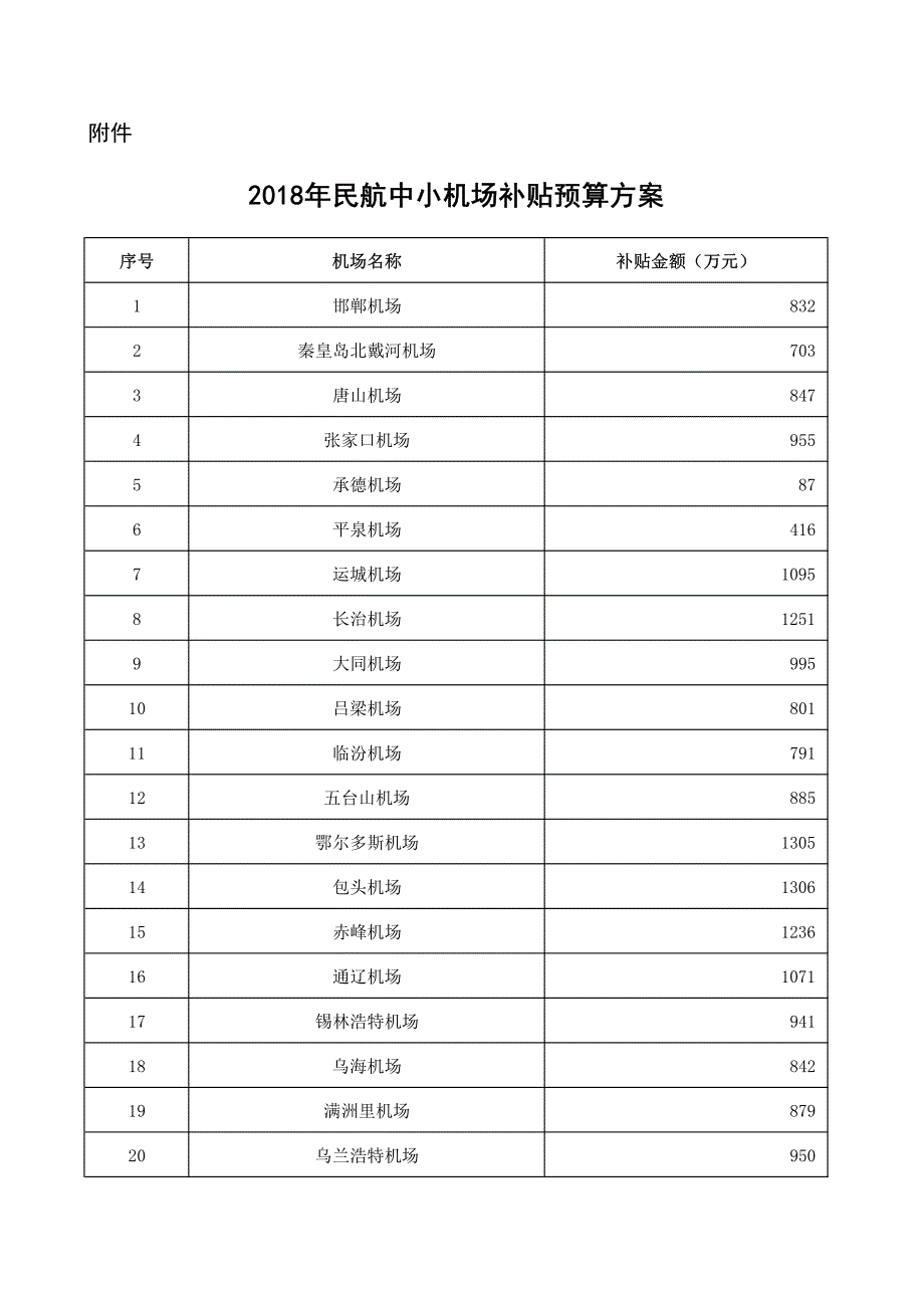 民航中小机场补贴预算方案_第1页