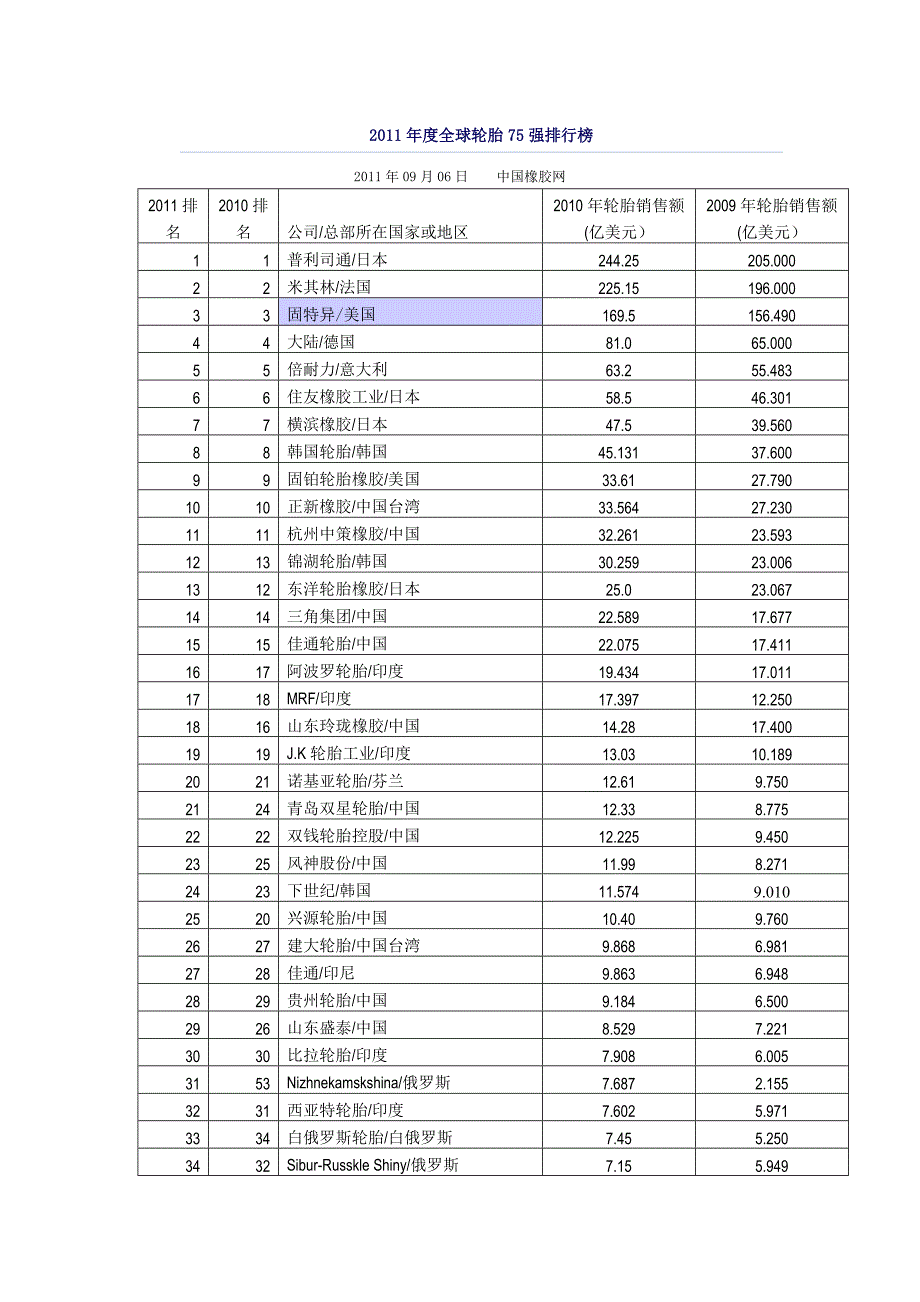 2011年度全球轮胎75强排行榜_第1页