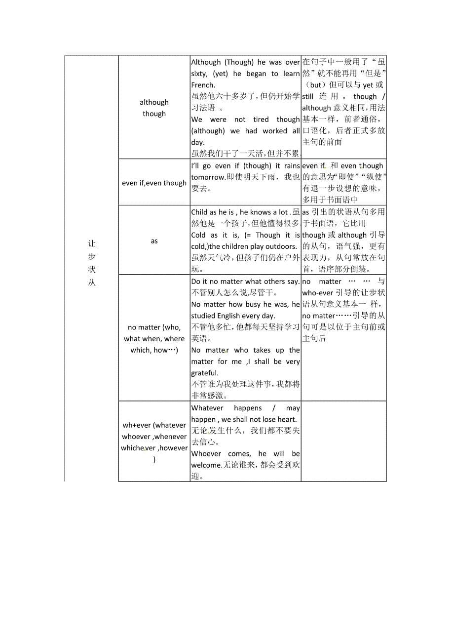 高考英语语法基础考前快速复习-状语从句_第5页