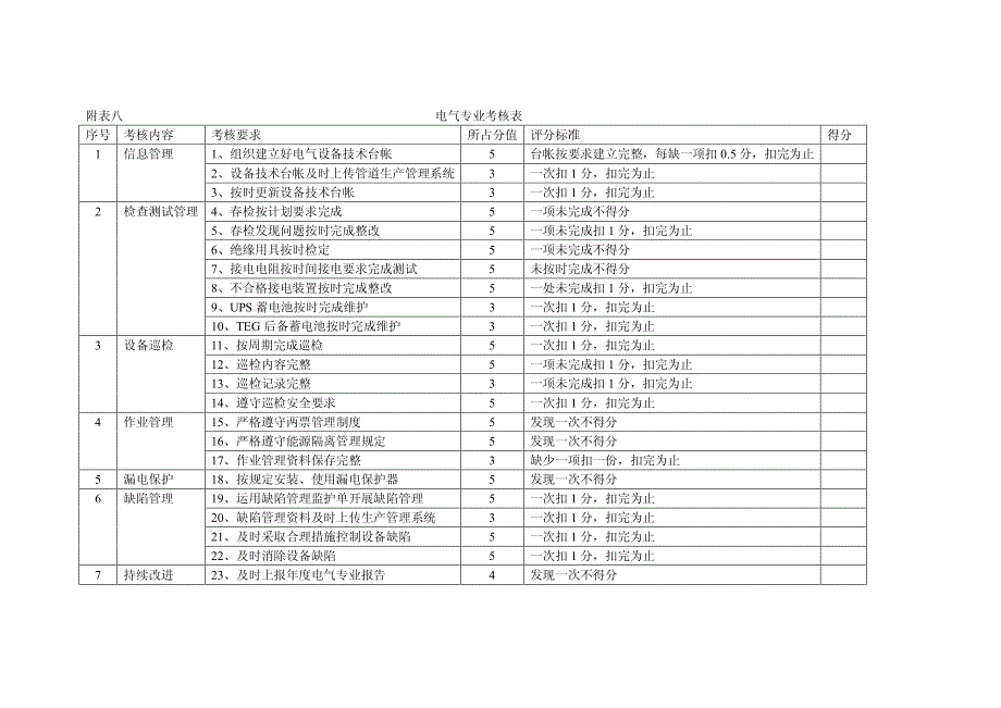 附表八 压缩机电气专业考核表_第1页