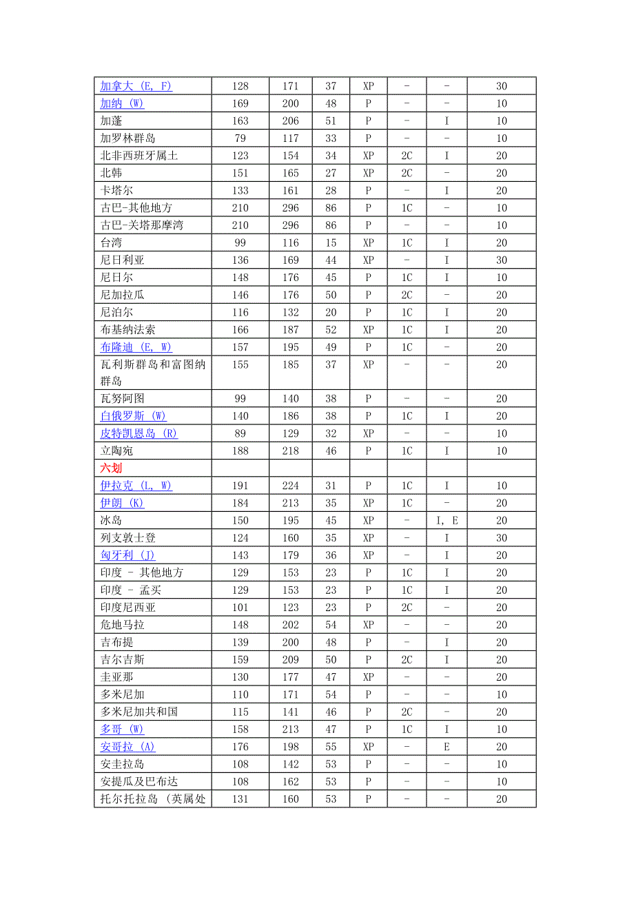 香港邮政航空大包通邮国家地区及标准资费_第2页