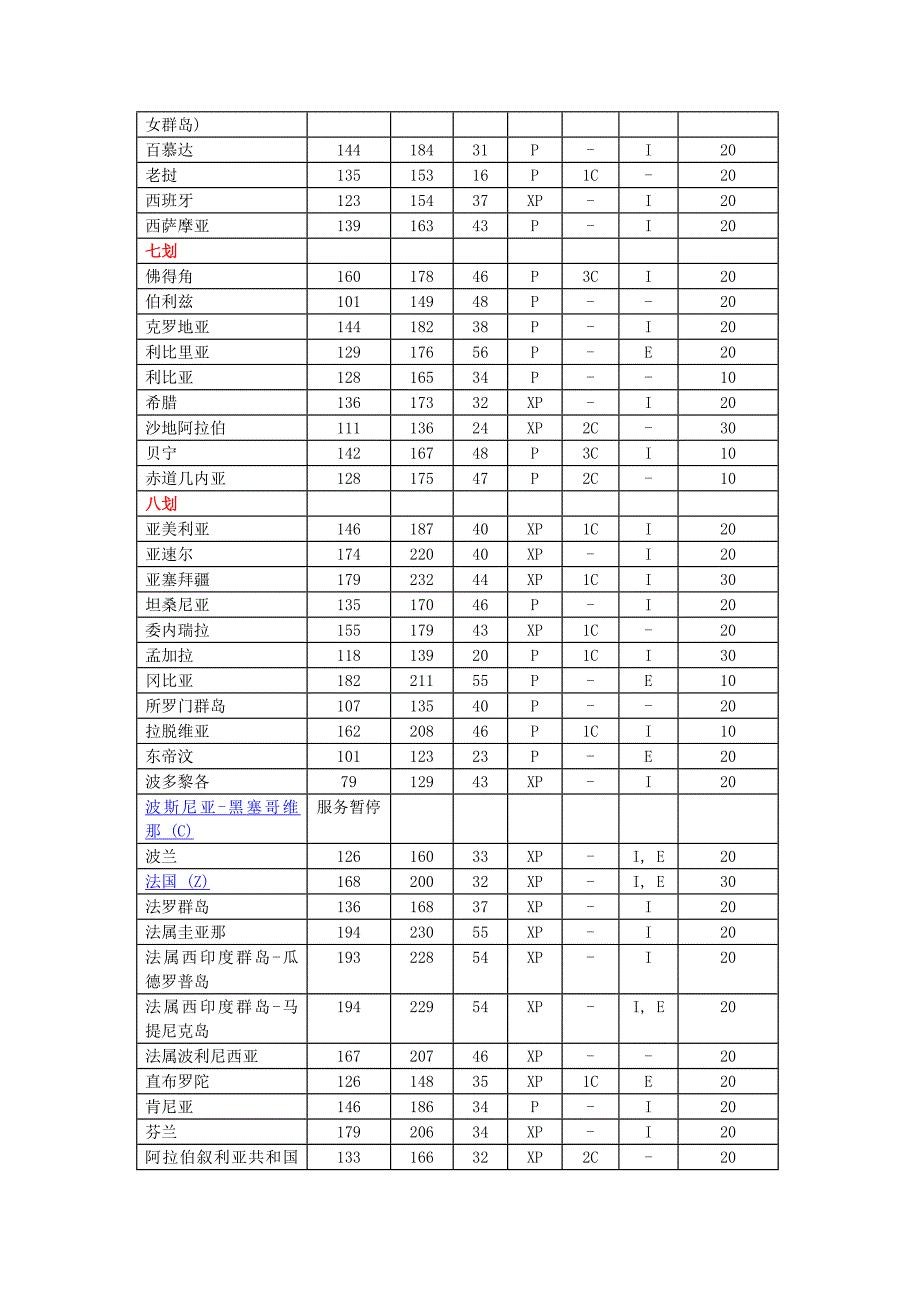 香港邮政航空大包通邮国家地区及标准资费_第3页