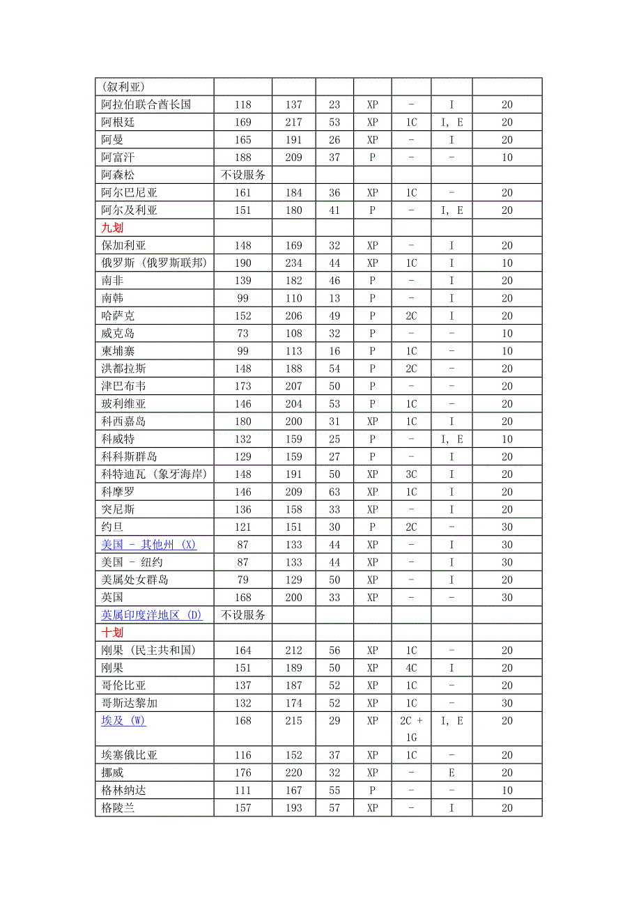 香港邮政航空大包通邮国家地区及标准资费_第4页