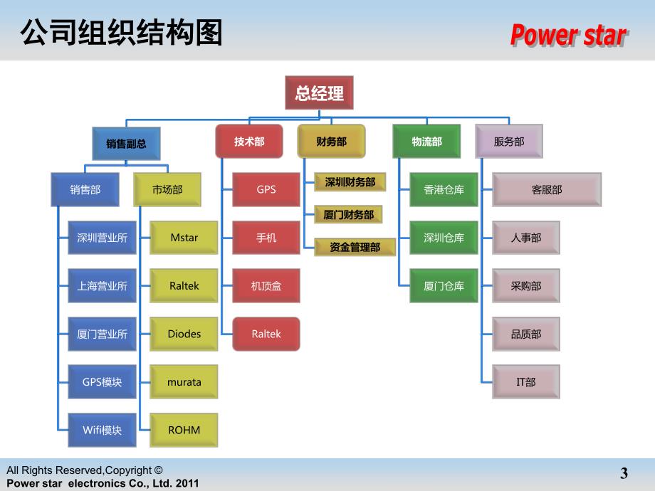 power star公司介绍_第3页