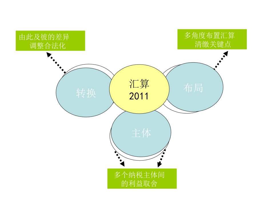 2011年企业年终汇算清缴方略_第4页