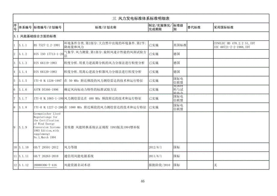 风力发电标准体系明系表.pdf_第1页