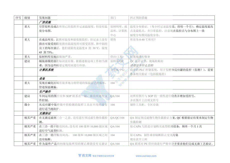 辉瑞审计发现问题汇总_第1页
